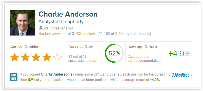 <span class='TipRanksAnalyst'>Charlie Anderson</span> 3 Month Stats