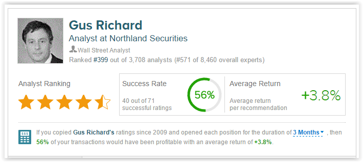 <span class='TipRanksAnalyst'>Gus Richard</span> 3 Month Stats
