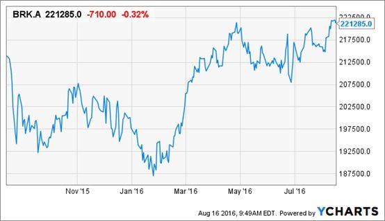 Analysts Reiterate Upbeat Views on Berkshire Hathaway Inc. (BRK.A) Following 2Q Update
