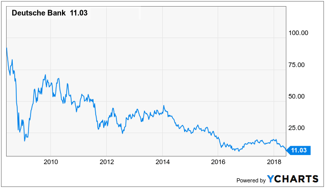 Deutsche Bank Share Price Chart