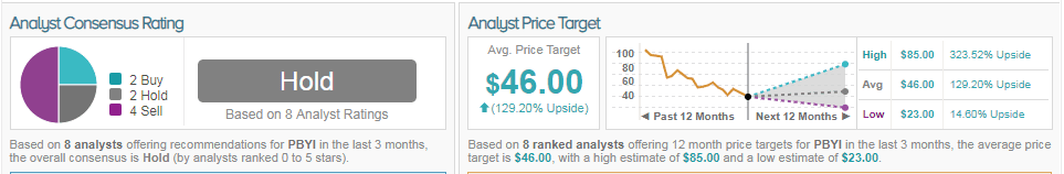 pbyi price target