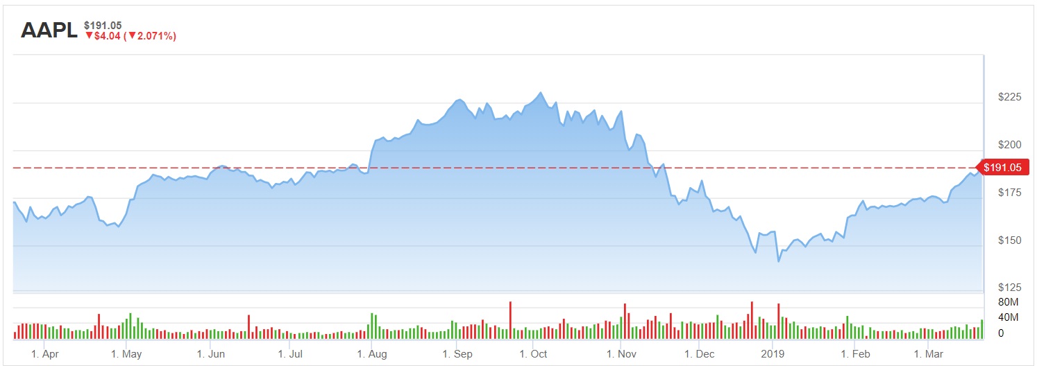 Hulu Stock Chart
