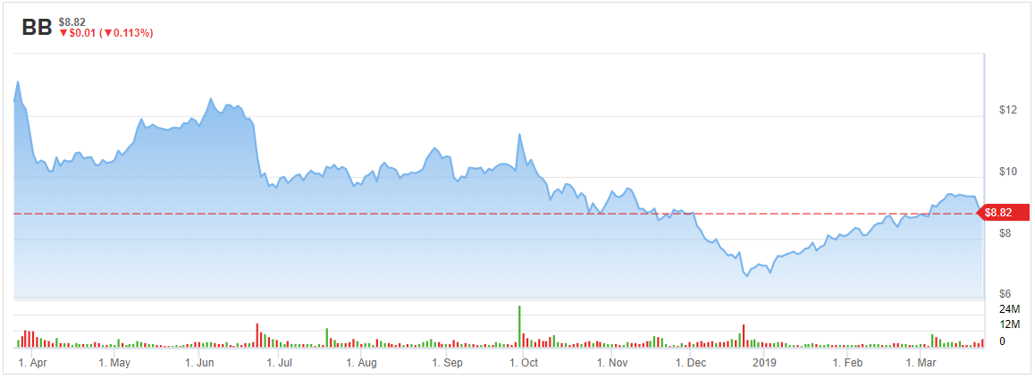 Blackberry Stock Price Chart