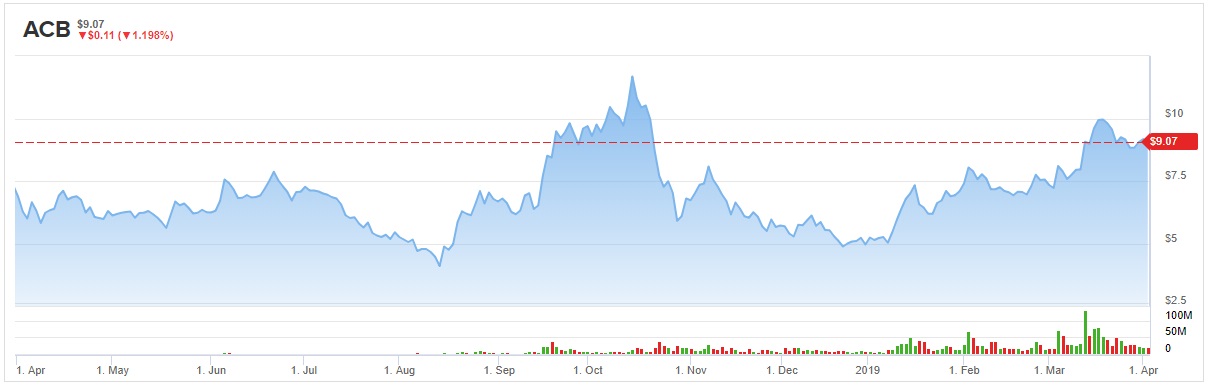 Acb Stock Chart Nyse