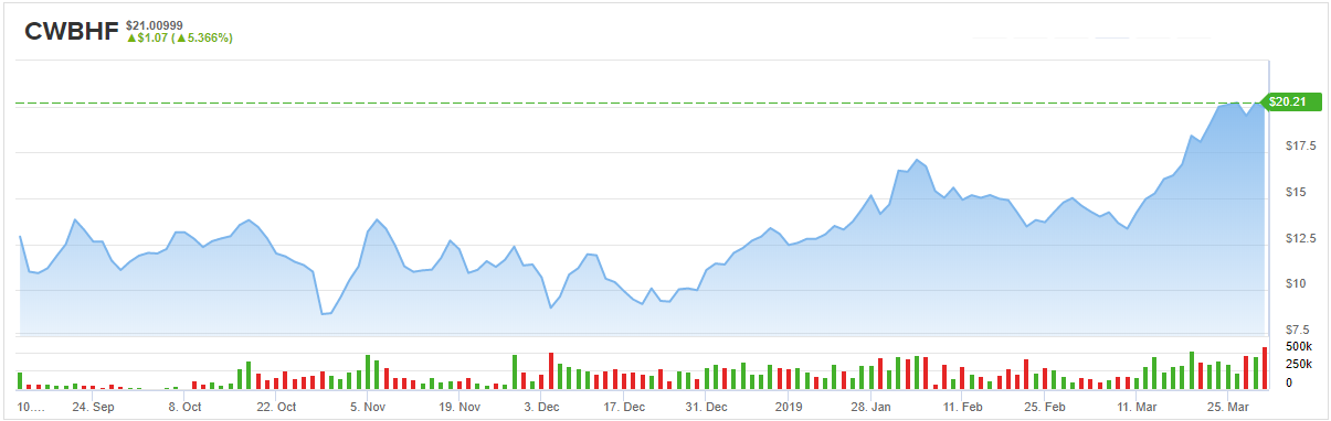 Charlotte S Web Stock Chart