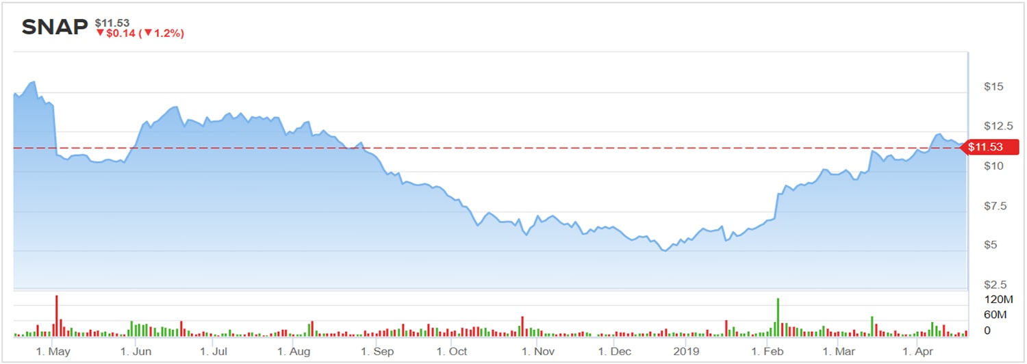 Snapchat Price Chart