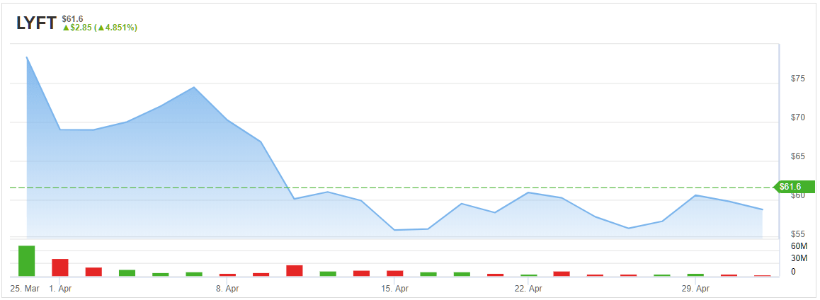 Lyft Stock Chart