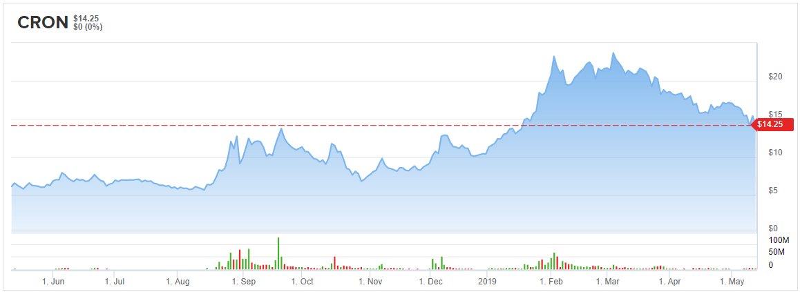 Cron Stock Chart