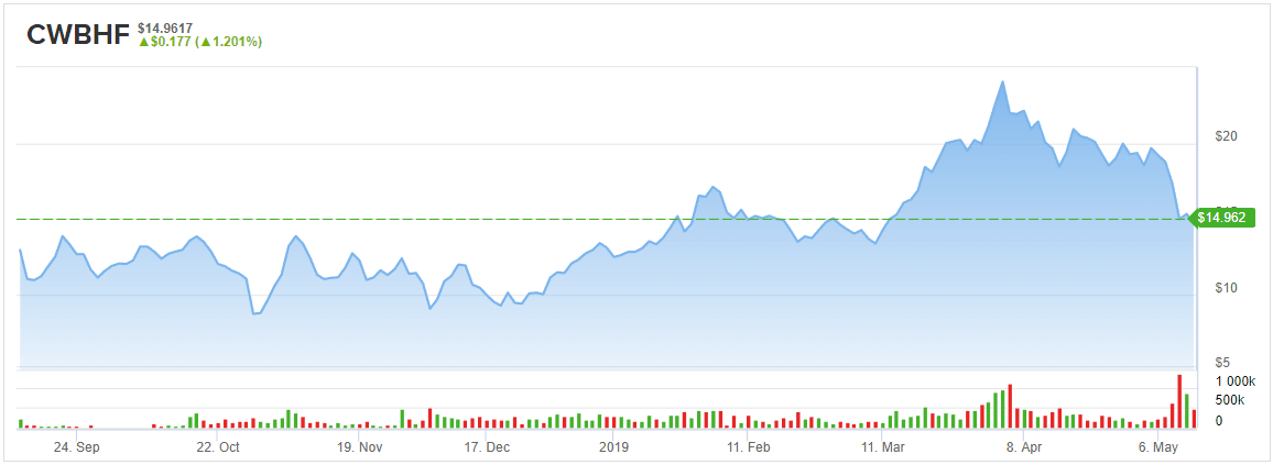 Charlotte S Web Stock Price Chart