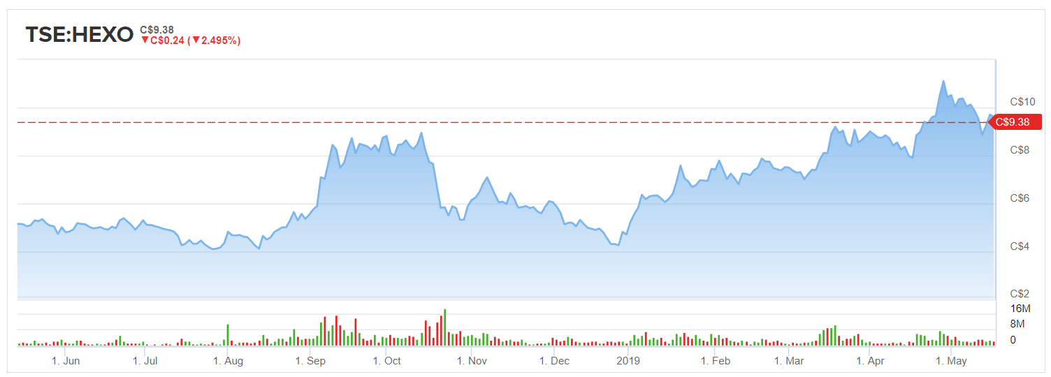 Hexo Stock Chart