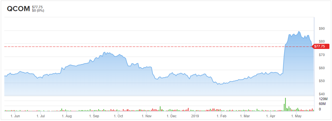 Huawei Stock Chart