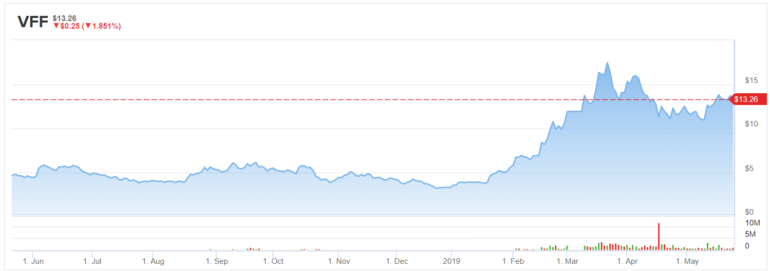 Cannimed Stock Chart