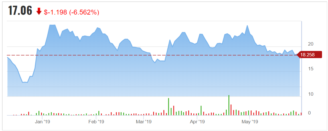 Acrgf Stock Chart