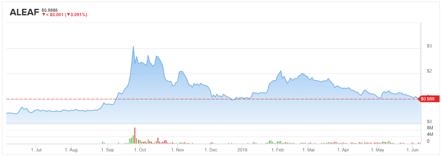 Aleafia Stock Chart