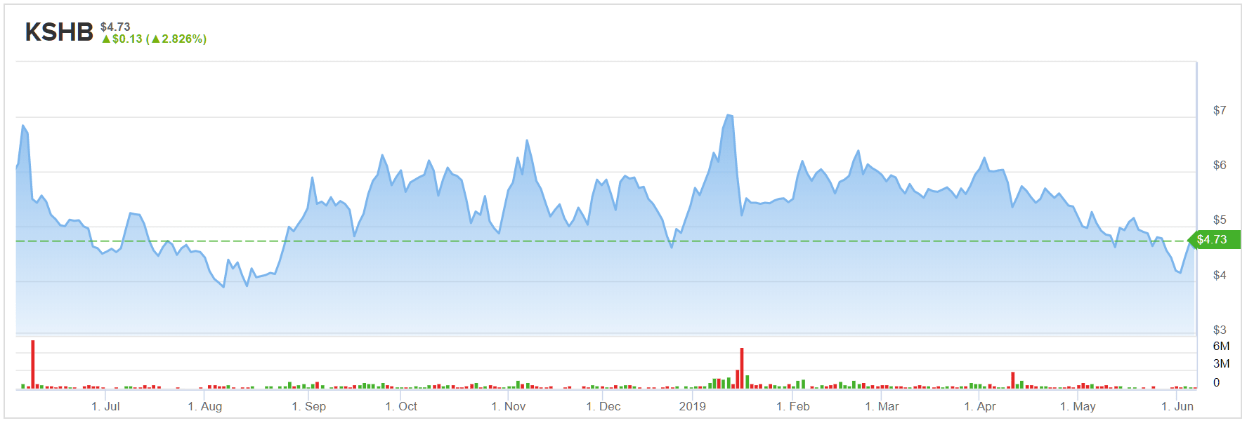 Kshb Stock Chart