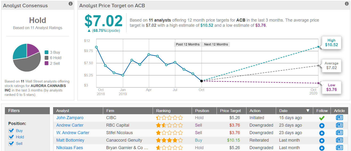 Aurora ACB price target