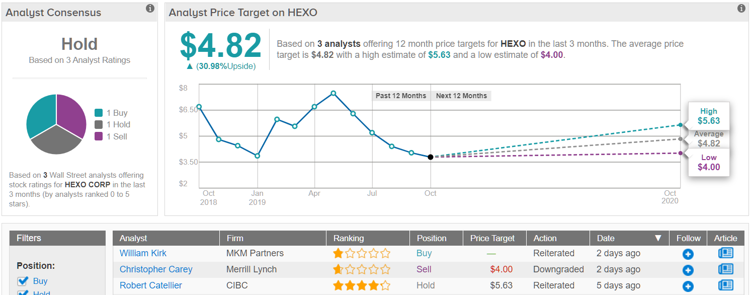 HEXO price target