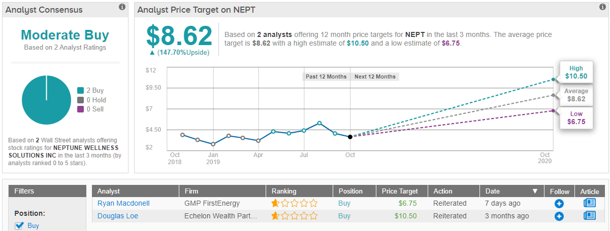 Neptune Wellness Solutions NEPT price target