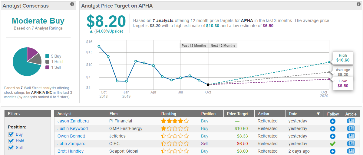 Aphria APHA price target