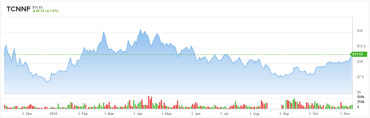 Trulieve Stock Chart