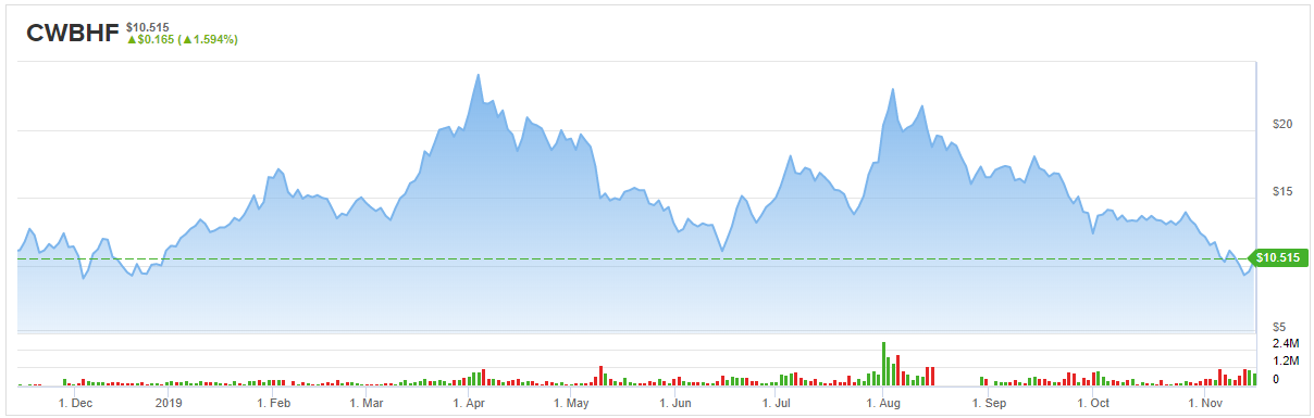 Charlotte S Web Stock Chart