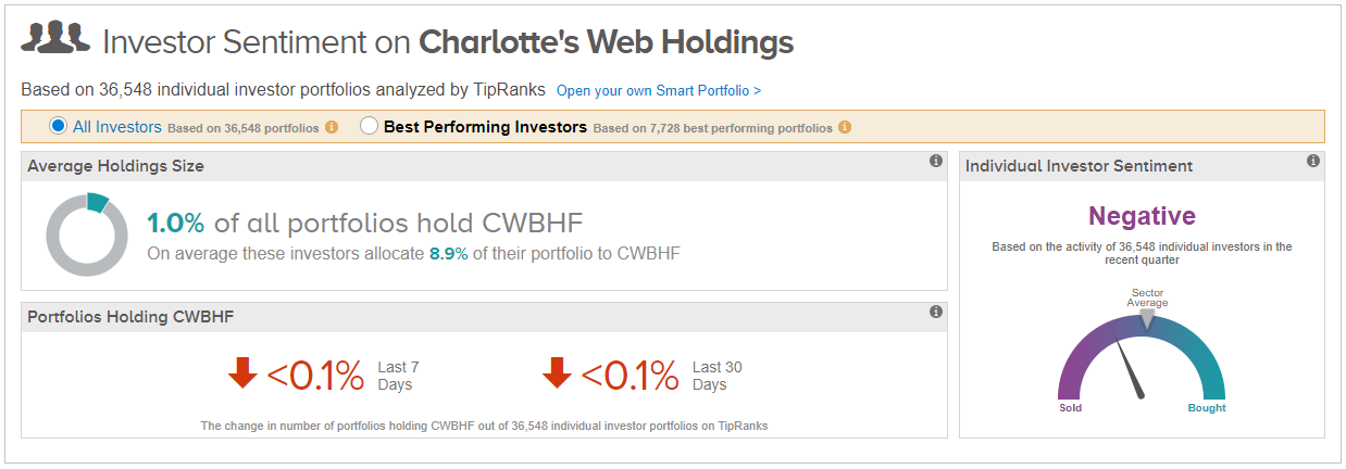 Charlotte S Web Stock Chart
