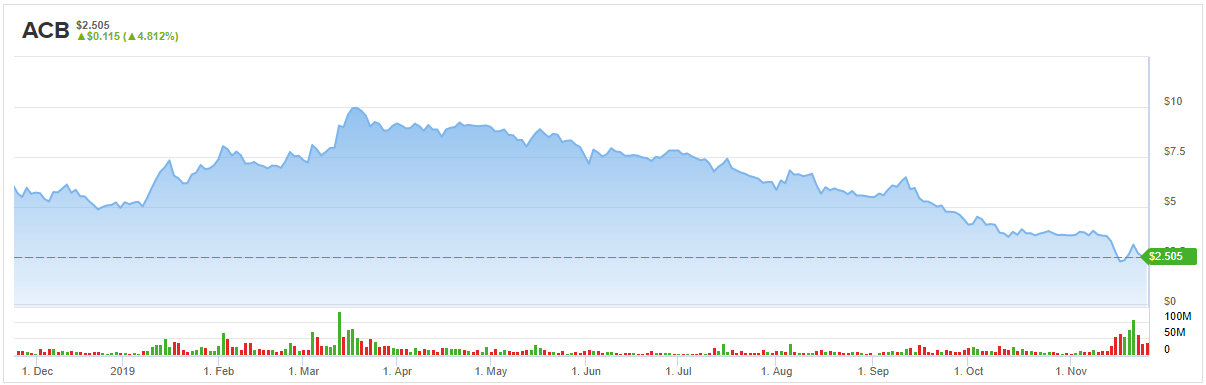 Acrgf Stock Chart