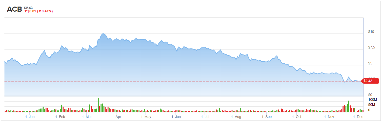 Aurora Cannabis rolls up its shares in a reverse stock split — here’s what you need to know