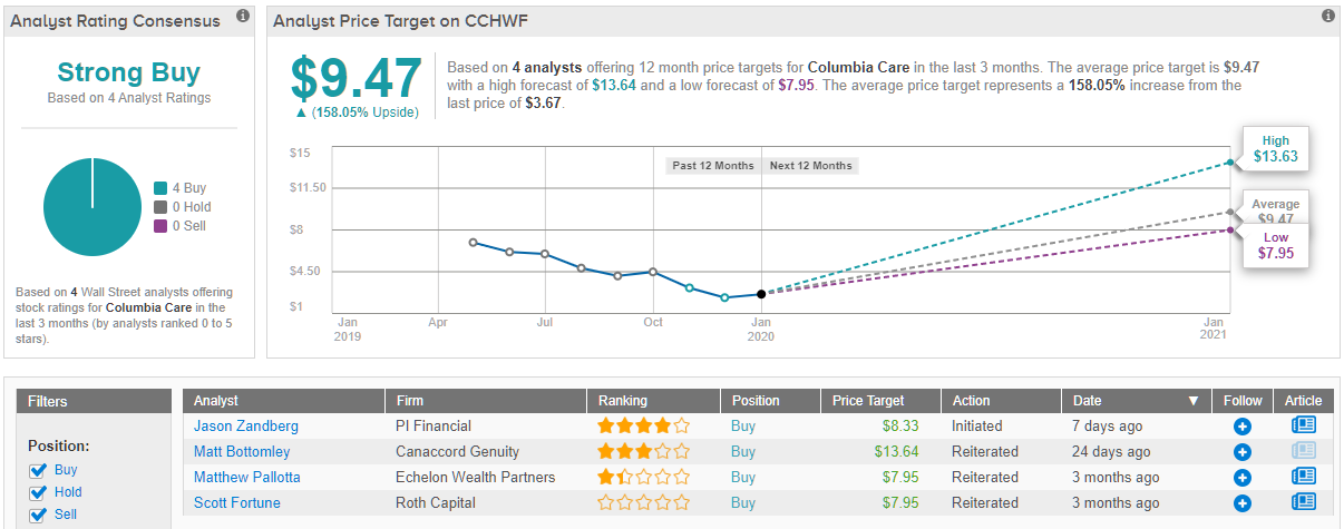 columbia care stock buy or sell