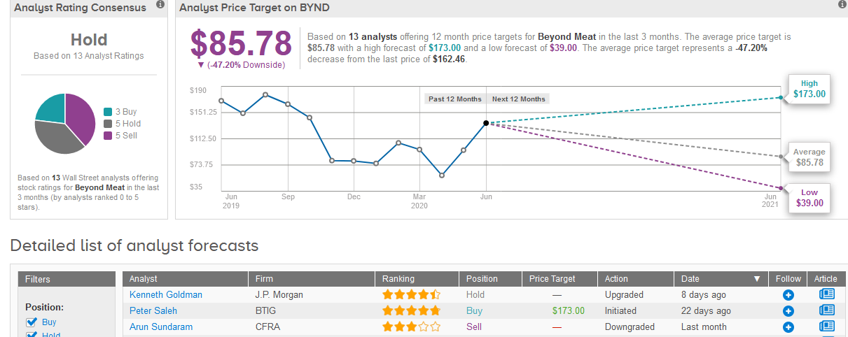 BYND price target